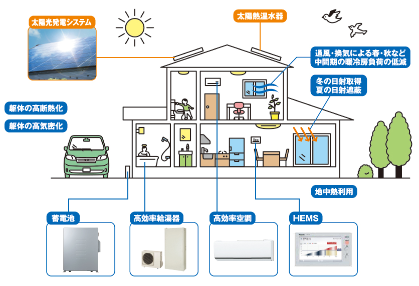 ゼロエネルギー住宅・説明